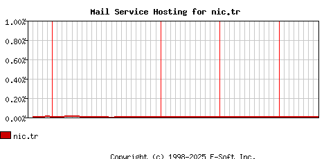 nic.tr MX Hosting Market Share Graph