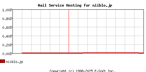 niiblo.jp MX Hosting Market Share Graph