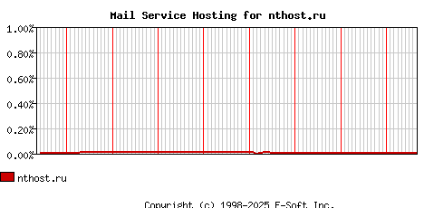 nthost.ru MX Hosting Market Share Graph