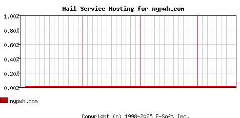 nypwh.com MX Hosting Market Share Graph