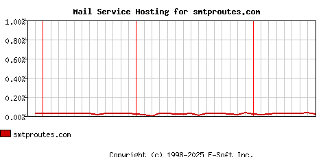 smtproutes.com MX Hosting Market Share Graph