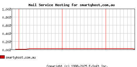 smartyhost.com.au MX Hosting Market Share Graph