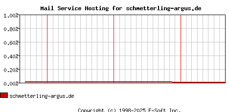 schmetterling-argus.de MX Hosting Market Share Graph