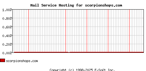 scorpionshops.com MX Hosting Market Share Graph