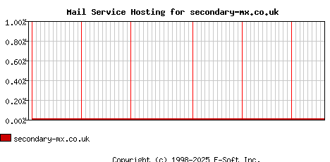 secondary-mx.co.uk MX Hosting Market Share Graph