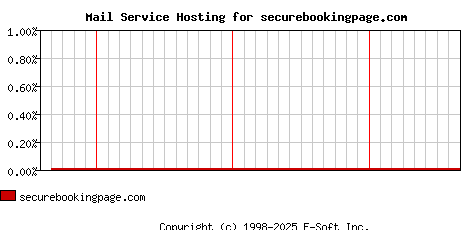 securebookingpage.com MX Hosting Market Share Graph