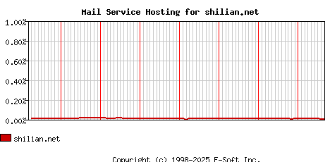 shilian.net MX Hosting Market Share Graph