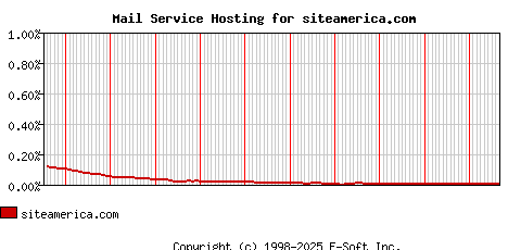 siteamerica.com MX Hosting Market Share Graph
