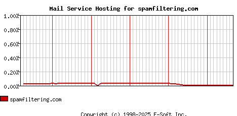 spamfiltering.com MX Hosting Market Share Graph