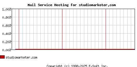 studiomarketer.com MX Hosting Market Share Graph
