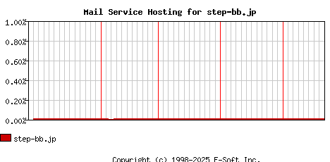 step-bb.jp MX Hosting Market Share Graph