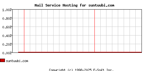suntuubi.com MX Hosting Market Share Graph