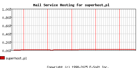 superhost.pl MX Hosting Market Share Graph