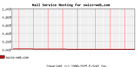 swiss-web.com MX Hosting Market Share Graph