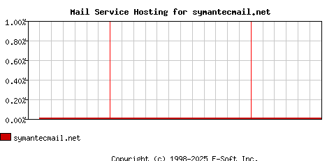 symantecmail.net MX Hosting Market Share Graph