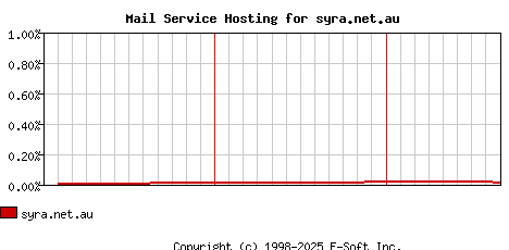syra.net.au MX Hosting Market Share Graph