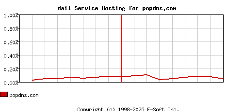 popdns.com MX Hosting Market Share Graph