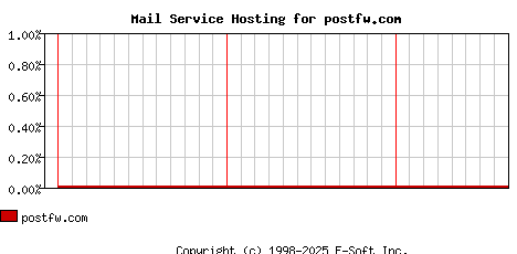 postfw.com MX Hosting Market Share Graph