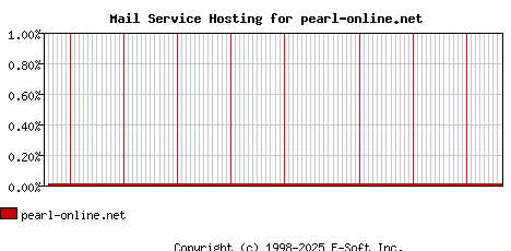 pearl-online.net MX Hosting Market Share Graph