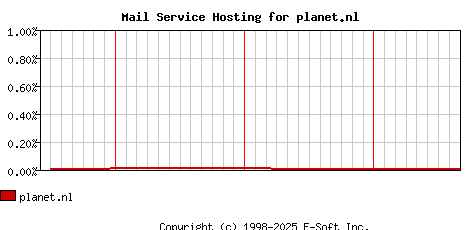 planet.nl MX Hosting Market Share Graph