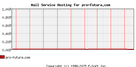 pro-futura.com MX Hosting Market Share Graph