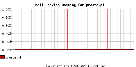 proste.pl MX Hosting Market Share Graph