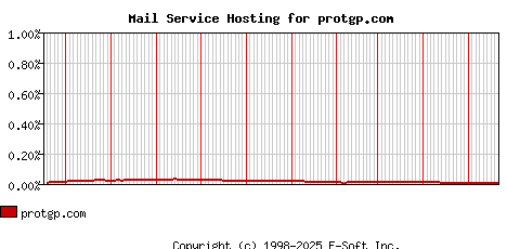 protgp.com MX Hosting Market Share Graph