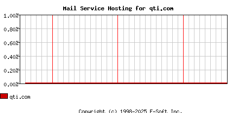 qti.com MX Hosting Market Share Graph