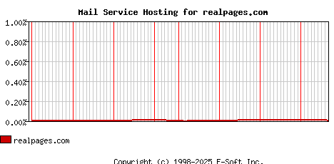 realpages.com MX Hosting Market Share Graph