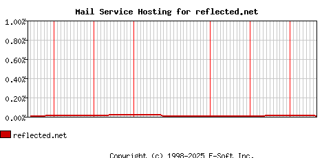 reflected.net MX Hosting Market Share Graph