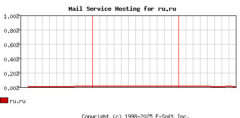 ru.ru MX Hosting Market Share Graph
