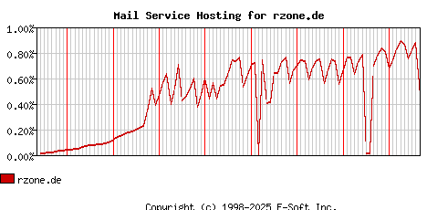 rzone.de MX Hosting Market Share Graph