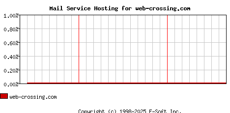 web-crossing.com MX Hosting Market Share Graph