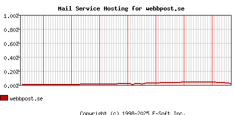 webbpost.se MX Hosting Market Share Graph