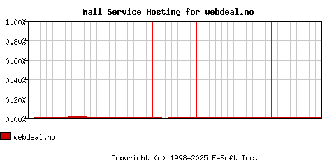 webdeal.no MX Hosting Market Share Graph