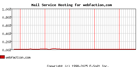 webfaction.com MX Hosting Market Share Graph