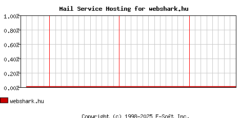 webshark.hu MX Hosting Market Share Graph