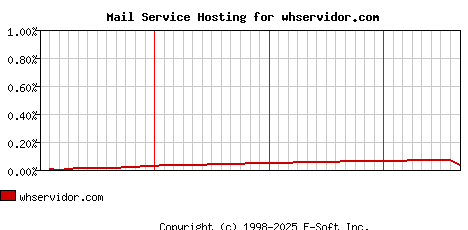 whservidor.com MX Hosting Market Share Graph