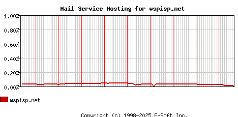 wspisp.net MX Hosting Market Share Graph