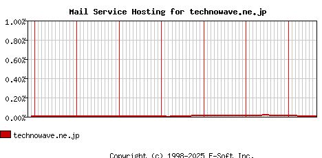 technowave.ne.jp MX Hosting Market Share Graph