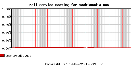 techiemedia.net MX Hosting Market Share Graph