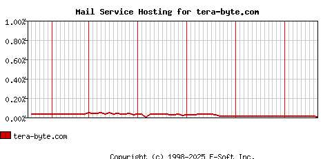 tera-byte.com MX Hosting Market Share Graph