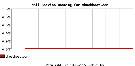 thwebhost.com MX Hosting Market Share Graph