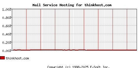 thinkhost.com MX Hosting Market Share Graph