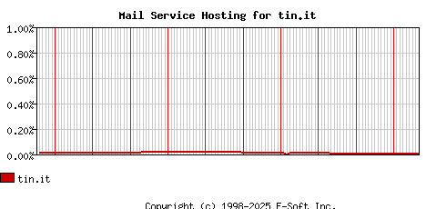 tin.it MX Hosting Market Share Graph