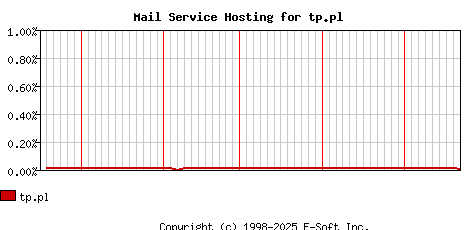 tp.pl MX Hosting Market Share Graph