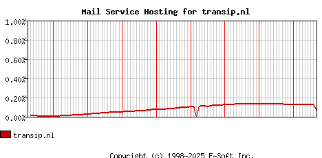 transip.nl MX Hosting Market Share Graph