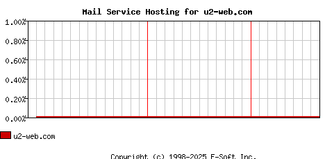 u2-web.com MX Hosting Market Share Graph