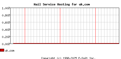 uk.com MX Hosting Market Share Graph