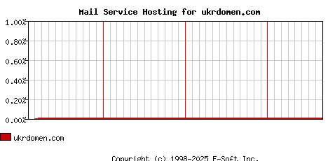 ukrdomen.com MX Hosting Market Share Graph